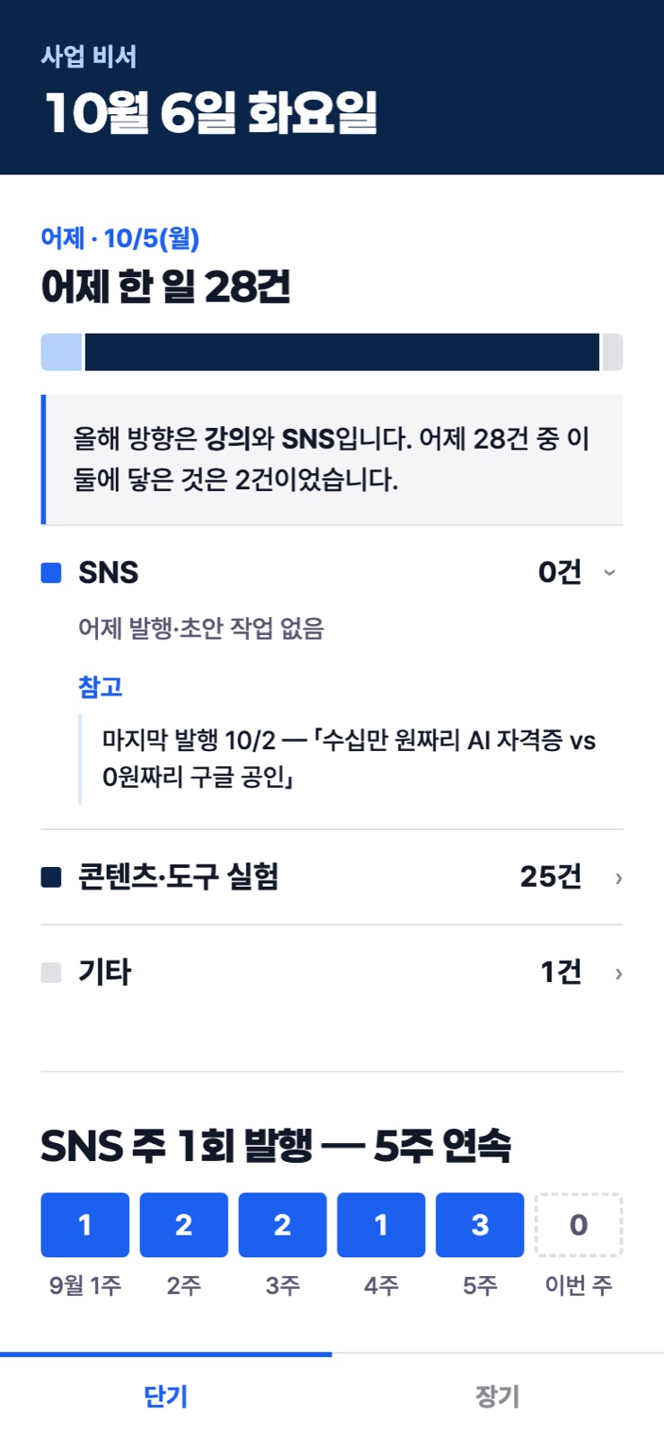 사업 비서 휴대폰 화면 — 어제 한 일 28건과 SNS 주 1회 발행 5주 연속 표시